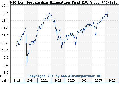 Chart: M&G Lux Sustainable Allocation Fund EUR A acc (A2N8Y3 LU1900799617)