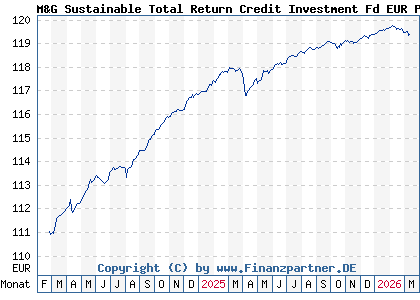 Chart: M&G Sustainable Total Return Credit Investment Fd EUR P Acc (A3DM08 LU2482630832)