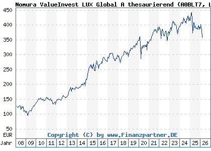 Chart: Macquarie ValueInvest LUX Global A thesaurierend (A0BLT7 LU0135991064)
