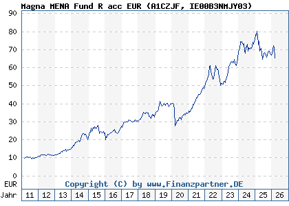 Chart: Magna MENA Fund R acc EUR (A1CZJF IE00B3NMJY03)