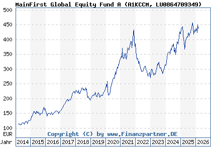 Chart: MainFirst Global Equity Fund A (A1KCCM LU0864709349)