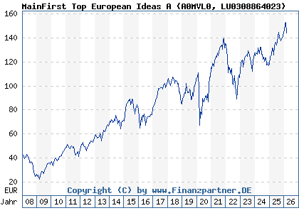 Chart: MainFirst Top European Ideas A (A0MVL0 LU0308864023)