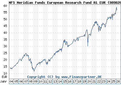 Chart: MFS Meridian Funds European Research Fund A1 EUR (989620 LU0094557526)