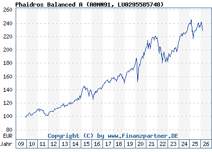 Chart: Phaidros Balanced A (A0MN91 LU0295585748)