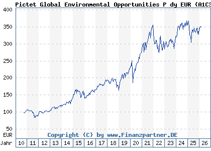 Chart: Pictet Global Environmental Opportunities P dy EUR (A1C3LN LU0503631805)