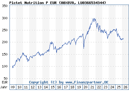Chart: Pictet Nutrition P EUR (A0X8VA LU0366534344)