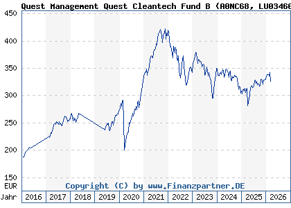 Chart: Quest Management Quest Cleantech Fund B (A0NC68 LU0346062424)