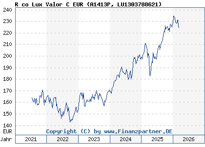 Chart: R co Lux Valor C EUR (A1413P LU1303788621)