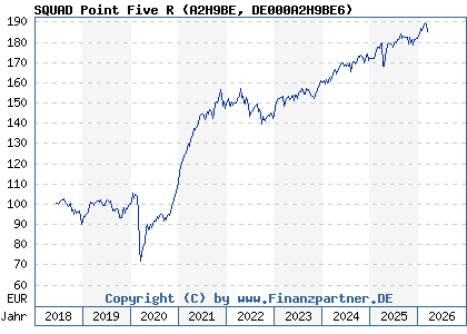 Chart: SQUAD Point Five R (A2H9BE DE000A2H9BE6)
