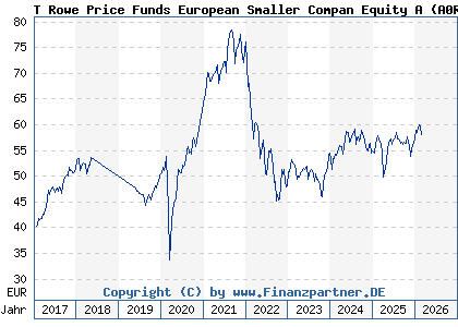 Chart: T Rowe Price Funds European Smaller Compan Equity A (A0RC4Z LU0382931250)