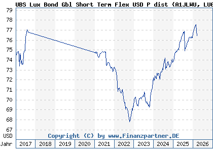 Chart: UBS Lux Bond Gbl Short Term Flex USD P dist (A1JLWU LU0659904402)