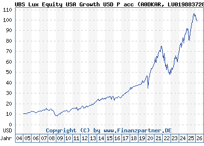 Chart: UBS Lux Equity USA Growth USD P acc (A0DKAR LU0198837287)