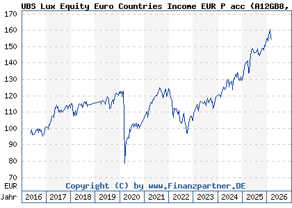Chart: UBS Lux Equity Euro Countries Income EUR P acc (A12GB8 LU1121265208)