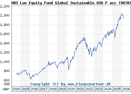 Chart: UBS Lux Equity Fund Global Sustainable USD P acc (987076 LU0076532638)