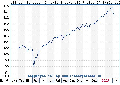 Chart: UBS Lux Strategy Dynamic Income USD P dist (A40MYC LU2889404286)