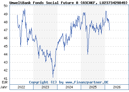 Chart: UmweltBank Fonds Social Future A (A3CWKF LU2373429849)