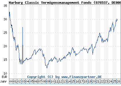 Chart: Warburg Classic Verm&ouml;gensmanagement Fonds (976537 DE0009765370)