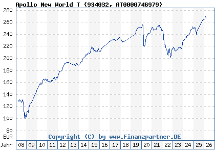 Chart: Apollo New World T (934032 AT0000746979)