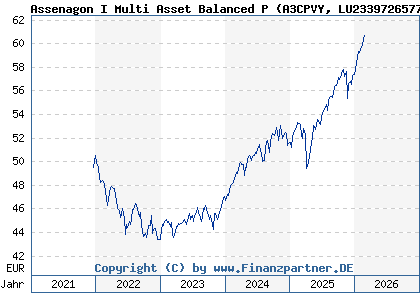 Chart: Assenagon I Multi Asset Balanced P (A3CPVY LU2339726577)