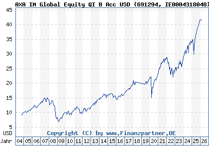 Chart: AXA IM Global Equity QI B Acc USD (691294 IE0004318048)