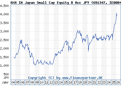 Chart: AXA IM Japan Small Cap Equity B Acc JPY (691347 IE0004354423)
