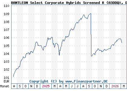 Chart: BANTLEON Select Corporate Hybrids Screened R (A3DDQX DE000A3DDQX8)