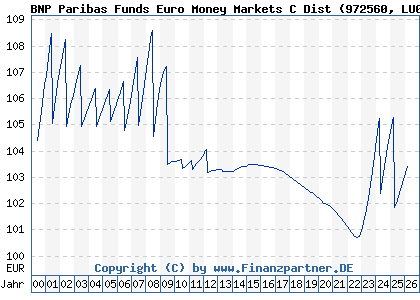 Chart: BNP Paribas Funds Euro Money Markets C Dist (972560 LU0083137926)