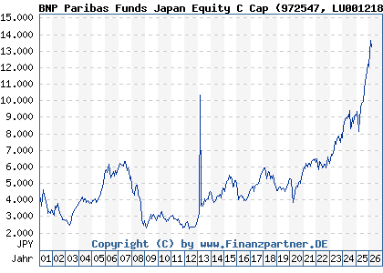 Chart: BNP Paribas Funds Japan Equity C Cap (972547 LU0012181748)