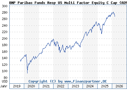 Chart: BNP Paribas Funds Resp US Multi Factor Equity C Cap (A2PN2Y LU1956163023)