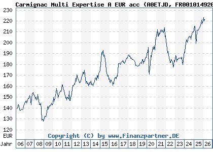 Chart: Carmignac Multi Expertise A EUR acc (A0ETJD FR0010149203)