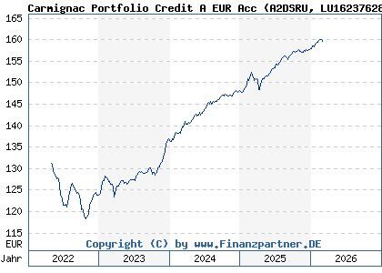 Chart: Carmignac Portfolio Credit A EUR Acc (A2DSRU LU1623762843)