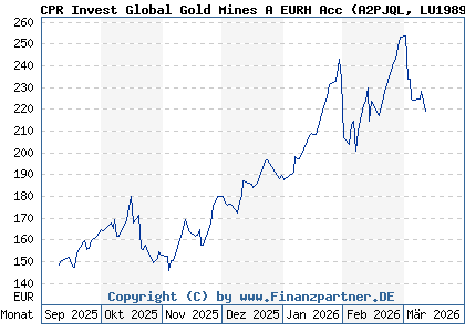 Chart: CPR Invest Global Gold Mines A EURH Acc (A2PJQL LU1989765638)