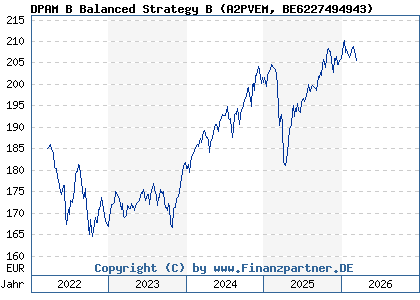 Chart: DPAM B Balanced Strategy B (A2PVEM BE6227494943)