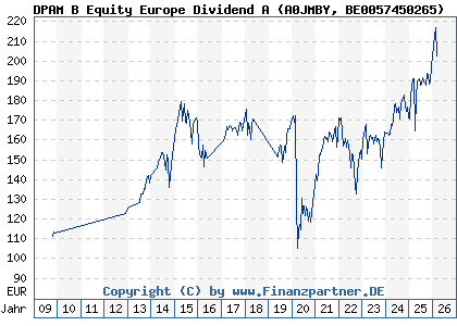 Chart: DPAM B Equity Europe Dividend A (A0JMBY BE0057450265)