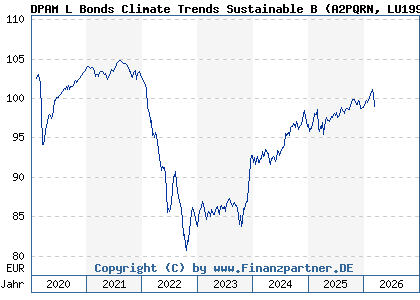 Chart: DPAM L Bonds Climate Trends Sustainable B (A2PQRN LU1996436223)