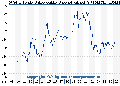 Chart: DPAM L Bonds Universalis Unconstrained A (691371 LU0138638068)