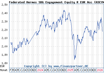 Chart: Federated Hermes SDG Engagement Equity R EUR Acc (A3CVWL IE000NSELTE4)