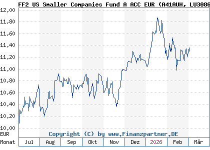 Chart: FF2 US Smaller Companies Fund A ACC EUR (A41AUH LU3086256131)