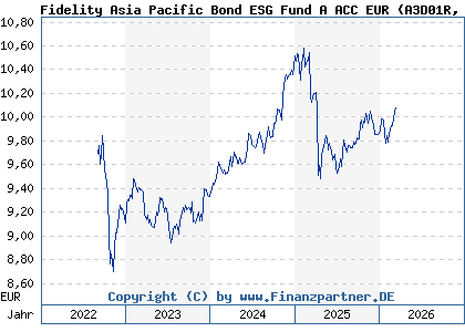 Chart: Fidelity Asia Pacific Bond ESG Fund A ACC EUR (A3D01R LU2386144906)