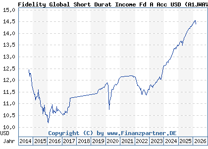 Chart: Fidelity Global Short Durat Income Fd A Acc USD (A1JWAV LU0390710027)