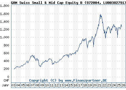 Chart: GAM Swiss Small & Mid Cap Equity B (972004 LU0038279179)