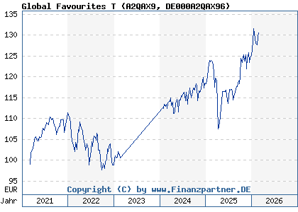 Chart: Global Favourites T (A2QAX9 DE000A2QAX96)