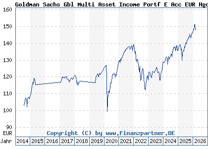 Chart: Goldman Sachs Gbl Multi Asset Income Portf E Acc EUR Hgd (A112R2 LU1038299092)