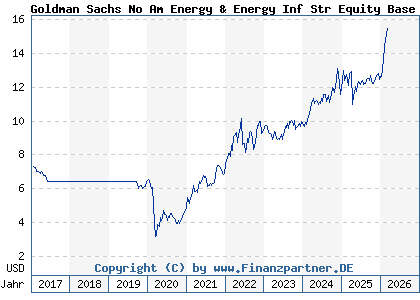 Chart: Goldman Sachs No Am Energy & Energy Inf Str Equity Base A (A113K9 LU1046545411)