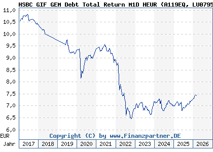 Chart: HSBC GIF GEM Debt Total Return M1D HEUR (A119EQ LU0795840700)