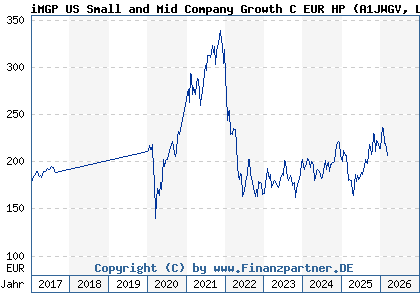 Chart: iMGP US Small and Mid Company Growth C EUR HP (A1JWGV LU0747343910)