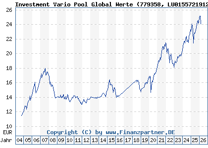 Chart: Investment Vario Pool Global Werte (779358 LU0155721912)