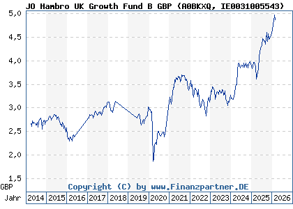 Chart: JO Hambro UK Growth Fund B GBP (A0BKXQ IE0031005543)
