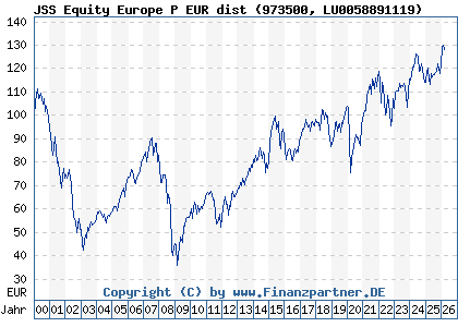 Chart: JSS Equity Europe P EUR dist (973500 LU0058891119)