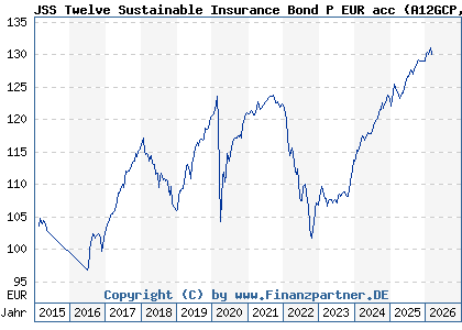 Chart: JSS Twelve Sustainable Insurance Bond P EUR acc (A12GCP LU1111708357)